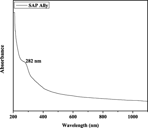 UV–Vis spectrum of SAP-Ally-NCs.