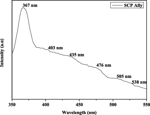 PL spectrum of SAP-Ally-NCs.