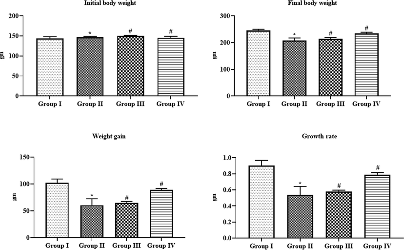 Effect of SAP-Ally-NCs on the initial and final body weight, weight gain and growth rate of experimental rats, Results were depicted as the mean ± SD from all the discrete groups. One-way ANOVA was applied to illustrate the variations between groups successively Tukey–Kramer’s multiple comparison test. Note: ‘*’ P < 0.05 compared with control and ‘#’ P < 0.05 compared with DMH-provoked group. Group I: control, Group II: 20 mg/kg DMH-challenged animals, Group III & IV: DMH animals supplemented with 10 and 15 µM of SAP-Ally-NCs, respectively.