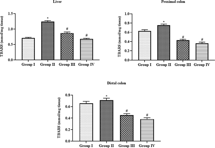 Effect of SAP-Ally-NCs on the TBARS level in the liver and colon tissues of experimental rats, Results were depicted as the mean ± SD from all the discrete groups. One-way ANOVA was applied to illustrate the variations between groups successively Tukey–Kramer’s multiple comparison test. Note: ‘*’ P < 0.05 compared with control and ‘#’ P < 0.05 compared with DMH-provoked group. Group I: control, Group II: 20 mg/kg DMH-challenged animals, Group III & IV: DMH animals supplemented with 10 and 15 µM of SAP-Ally-NCs, respectively.