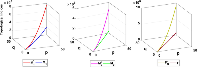 Comparison of M 1 ′ , M 2 ∗ and F N ∗ indices with corresponding degree based indices for TiO 2 [p, q].