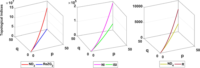 Comparison of ND 3 , NI and ND 4 indices with corresponding degree based indices for TiO 2 [p, q].