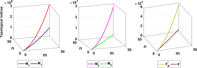 Comparison of M 1 ′ , M 2 ∗ and F N ∗ indices with corresponding degree based indices for TiF 2 [m, n, 1].