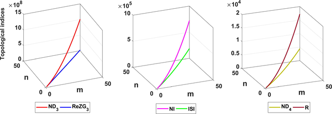 Comparison of ND 3 , NI and ND 4 indices with corresponding degree based indices for TiF 2 [m, n, 1].