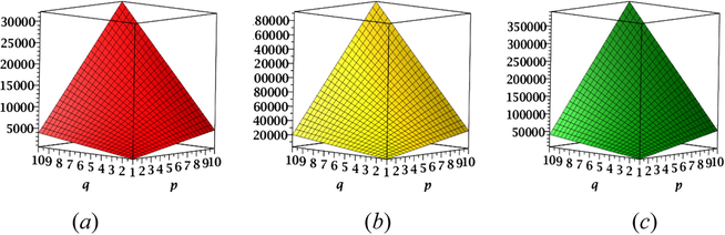 ( a ) M 1 ′ , (b) M 2 ∗ , and (c) F N ∗ index of TiO 2 [p,q].