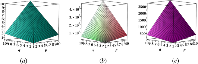 ( a ) mn M 2 , (b) ND 3 , and (c) ND 5 index of TiO 2 [p,q].