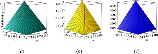 ( a ) mn M 2 , (b) ND 3 , and (c) ND 5 index of TiF 2 [m, n, 1].