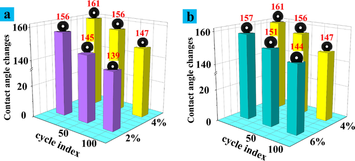 (a) Histogram of contact angle change after friction between 4% coating and 2% coating; (b) Histogram of contact angle change after friction between 4% coating and 6% coating.