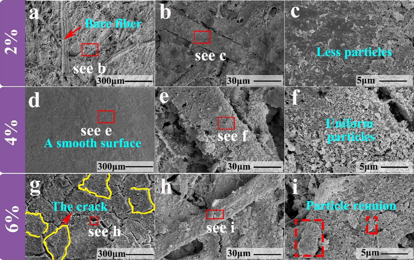 (a), (b) and (c) are the step-by-step magnification of the scanning electron microscope micro-morphology of the paper mulch film with 2% coating material content, (d), (e) and (f) are the step-by-step magnification of the scanning electron microscope micro-morphology of the paper mulch film with 4% coating content. (g), (h) and (i) are the step-by-step magnification of the scanning electron microscope micro-morphology of the paper mulch film with 6% coating material content.