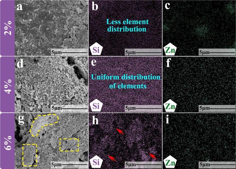 (a) Surface energy spectrum scanning area of paper mulch film with coating material content of 2%;(b) and (c) distribution of Si and Zn elements on paper mulch film surface with coating material content of 2%,;(d) surface energy spectrum scanning area of paper mulch film with coating material content of 4%,;(e) and (f) surface of paper mulch film with coating material content of 4%;(g) Surface energy spectrum scanning area of paper mulch film with coating material content of 6%;(h) and (i) are the distribution of Si and Zn elements on the surface of paper mulch film with 6% coating material.