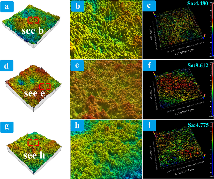 (a) Three-dimensional morphology of paper mulch film surface with 2% coating material content, (b) enlarged picture of scanning area of paper mulch film surface with 2% coating material content, and (c) measurement picture of surface roughness of paper mulch film with 2% coating material content. (d) Three-dimensional morphology of paper mulch film surface with coating material content of 4%, (e) enlarged picture of scanning area of paper mulch film surface of 4%, and (f) surface roughness measurement picture of paper mulch film of 4%. (g) three-dimensional morphology of paper mulch film surface with 6% coating material content, (h) enlarged picture of scanning area of paper mulch film surface with 6% coating material content, and (i) 6% measurement map of surface roughness of paper mulch film.