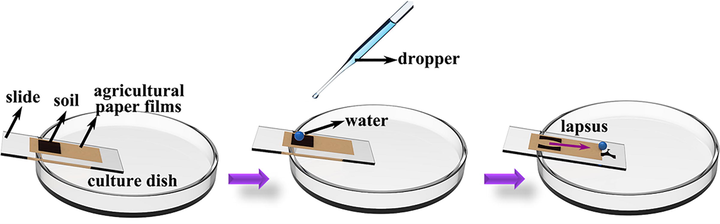 Experimental step diagram of self-cleaning experimental device.