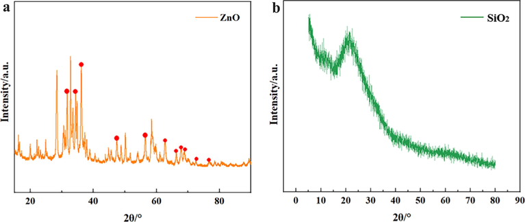 (a) XRD of ZnO; (b) XRD of SiO2.