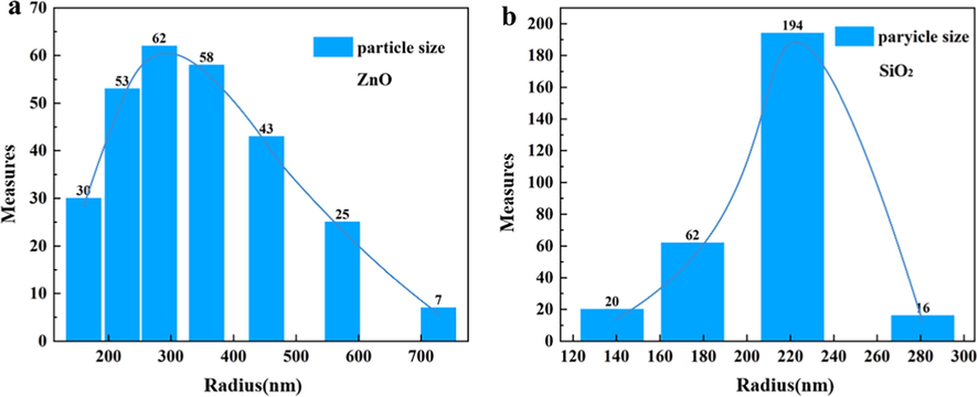 (a) The particle size of ZnO and (b) the particle size of SiO2.