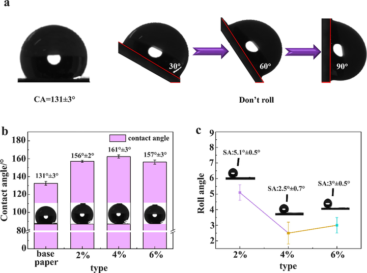 (a) Contact angle and rolling angle (90°) of base paper cannot roll off (b) contact angle of four kinds of paper; (c) schematic diagram of rolling angle of 2%, 4% and 6%.