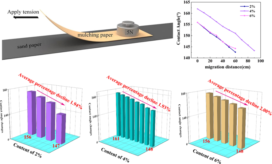 (a) Schematic diagram of friction test for stability of paper mulch film; (b) Changes of wear times and contact angle of three kinds of paper; (c) Bar chart of average decline percentage of contact angle of three kinds of paper.