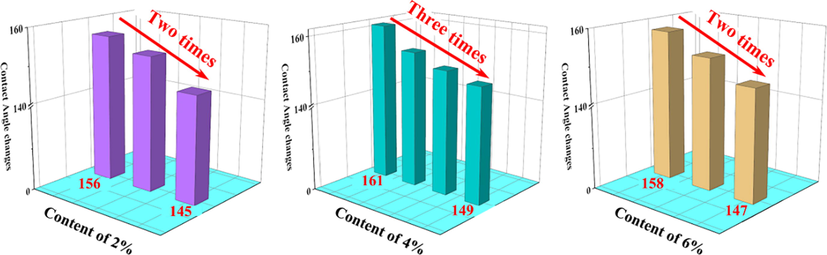 Histogram of average decreasing percentage of contact angle of three kinds of paper.