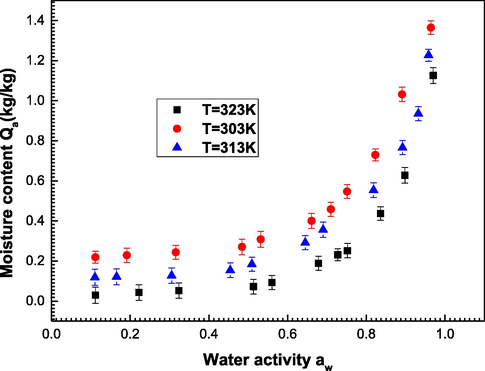 Equilibrium adsorption isotherms of water molecules on the ‘Ajwa’ dates obtained at three adsorption temperatures (303–323 K).