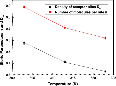 Variations of the adjusted values of the steric parameters number of molecules per site ‘n’ and density of receptor sites ‘Dm’ as a function of temperature.