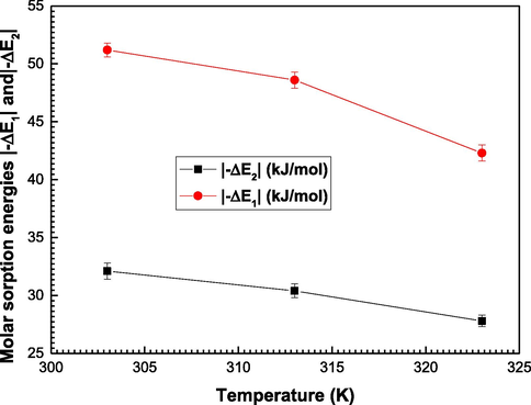 Evolution of the molar sorption energies|-ΔE1| and |-ΔE2| as a function of adsorption temperature.