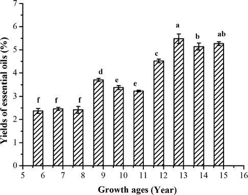 Yields (% w/w) of EO from bark of C. loureirii. The columns with different lowercase letters are significantly different (p < 0.05).