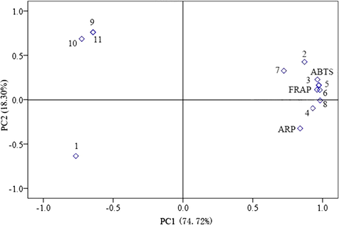 Principal component analysis loading plot of antioxidant activity and the main chemical compositions of EOs from different growth ages of C. loureirii bark. The1, 2, 3, 4, 5, 6, 7, 8, 9, 10 and 11 represent trans-cinnamaldehyde, beta-caryophyllene, α-copaene, τ-muurolene, γ-muurolene, δ-cadinene, a-calacorene, τ-muurolol, 2-hexyl-1-octanol, heptacosane and octacosane, respectively.