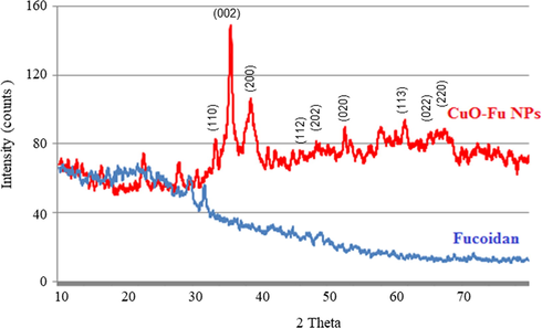 XRD spectral pattern of synthesized fucoidan-capped copper oxide nanoparticles (CuO-Fu-NPs).