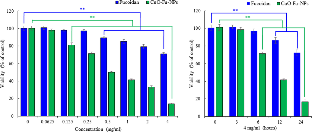 Effects of fucoidan alone and of synthesized fucoidan-capped copper oxide nanoparticles (CuO-Fu-NPs) on the viability of cervical cancer (HeLa) cells, as evaluated with the MTT assay. To determine the dose- and time-dependent effects on viability, cells were either treated with different concentrations of the test materials (i.e., 0–4 mg/mL) for 24 h (A) or with 4 mg/mL of the materials for different time periods (B). Untreated cells were considered as 100% viable. The experiment was repeated three times, and the results are shown as the mean ± SD. **p < 0.01, statistically significant difference compared with the non-treated cells.