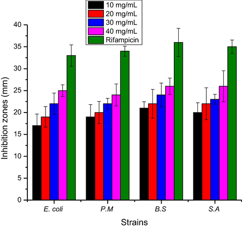 Zones of inhibition against bacterial strains of ZnO NPs fabricated using E. japonica leaves extracts.