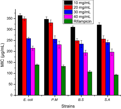 MIC against bacterial strains of ZnO NPs fabricated using E. japonica leaves extracts.