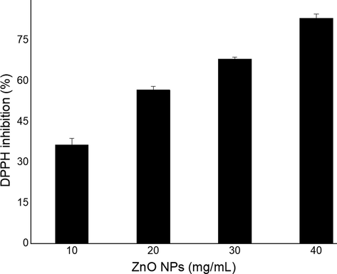 DPPH radical scavenging activity of ZnO NPs fabricated using E. japonica leaves extracts.