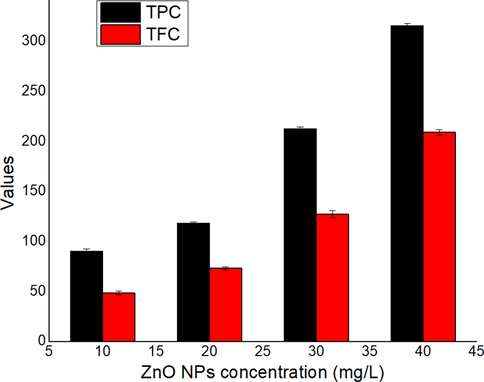 Value of TPC (total phenolic contents) and TFC (total flavonoid contents).