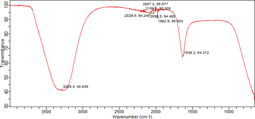 FTIR analysis of E. japonica leaves extract used for the synthesis of ZnO NPs.