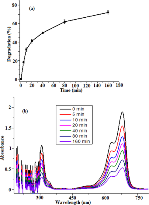 (a) Degradation (%) of MB w.r.t UV exposure time and (b) UV–visible analysis of MB dye treated isng ZnO NPs catalyst under UB light irradiation.