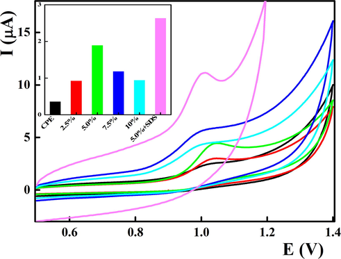 Cyclic voltammograms for 4.82 µg mL−1 VPZ recorded on CuO based carbon paste electrode in BR buffer containing 1.3 × 10−5 mol L−1 SDS at pH 6.0. Scan rate was 40 mV s−1.