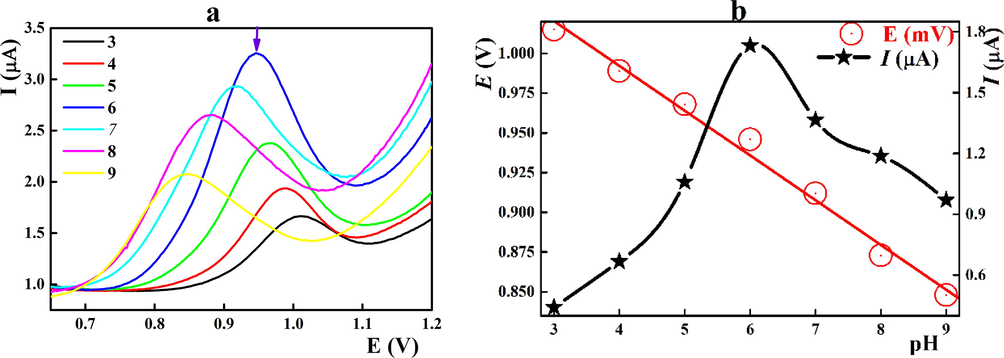 (a) DPV of 4.82 µg mL−1 VPZ in BR buffer containing 1.3 × 10−5 mol L−1 SDS at different pH values; (b) pH effect on the VPZ peak current and potential. Scan rate was 0.040 V s−1.