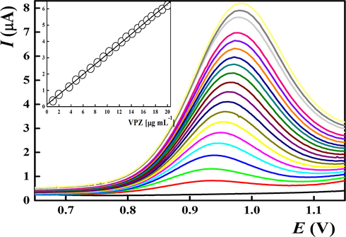 Voltammetric determination of VPZ at CuO/CPE in BR buffer containing 1.3 × 10−5 mol L−1 SDS at pH 6.0. 0.040 V s−1 was the value of scan.