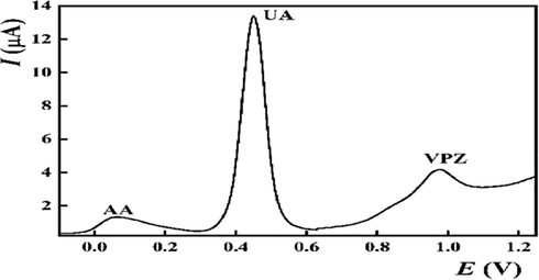 Synchronous voltammetric measurement of VPZ in existence of uric acid and ascorbic acid by using CuO/CPE at pH 6.0.