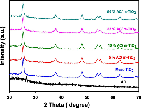 XRD patterns of AC, m-TiO2 and AC /m-TiO2 nanocomposites with variable AC wt%. (5.0–50.0%).