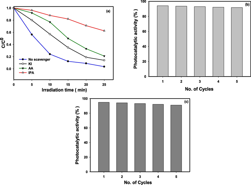 (a) Reactive species trapping experiments of the photodegradation of MB under visible light irradiation using 10% AC /m-TiO2 nanocomposite photocatalyst (b) Repeated cycles up to 5 times of the photocatalytic degradation of MB with 10% AC /m-TiO2 nanocomposite photocatalyst (c) Repeated cycles up to 5 times of the photo-reduction of Cr (VI) with 10% AC /m-TiO2 nanocomposite photocatalyst.
