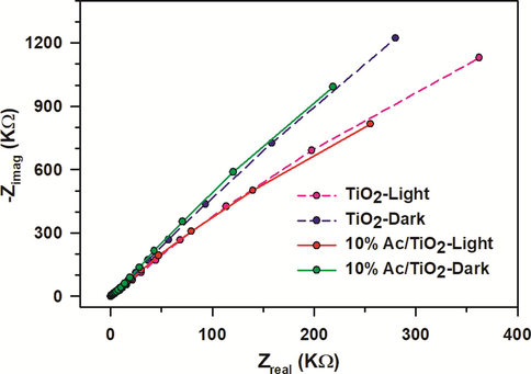 EIS Nyquist plots of pure TiO2 and 10% AC /m-TiO2 coated glassy carbon electrodes in 0.1 M Na2SO4 aqueous solution at 0.0 V vs. Ag/AgCl (KCl sat.) and 10 mV signal amplitude in the frequency range from 10− 2 to 105 Hz with and without light irradiation.