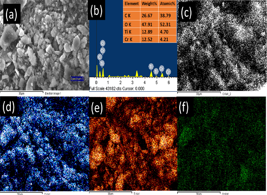 After photoreduction process: FESEM images of (a) 10% AC /m-TiO2 (b) Energy-Dispersive X-ray analysis of 10% AC/m-TiO2 and EDS elemental mapping (c) C (black) (d) O (blue) (e) Ti (orange) (f) Cr (green) of 10% AC /m-TiO2 nanocomposite photocatalyst.