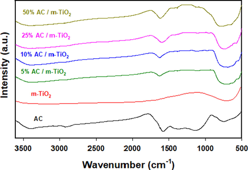 FTIR spectra measured for AC, m-TiO2 and AC /m-TiO2 nanocomposites with variable AC wt%. (5.0–50.0%).