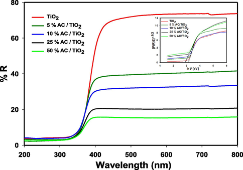 UV–visible diffuse reflectance spectra of for pure m-TiO2 and AC /m-TiO2 nanocomposites with variable AC wt%. (5.0–50.0%) and the plots of transferred Kubelka–Munk vs. energy of light absorbed for m-TiO2 and AC /m-TiO2 nanocomposites with variable AC wt%. (5.0–50.0%) photocatalysts (Inset).