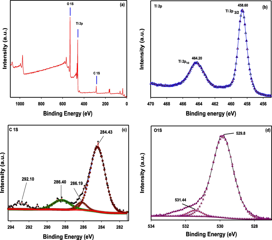 Wide-scan (survey spectrum) and narrow-high resolution scan XPS spectra of 10% AC /m-TiO2 nanocomposite photocatalyst. The high resolution scan spectra were recorded for Ti2p C1s and O1s.