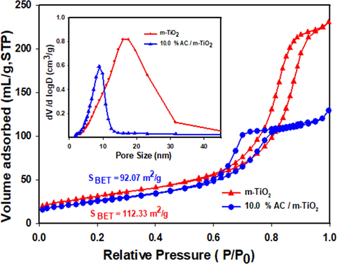 N2 sorption isotherm with pore size distribution shown in inset for bare m-TiO2 and10% AC/m-TiO2.