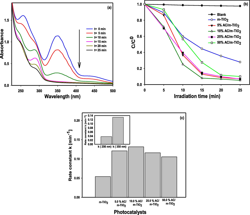(a) Change in the absorption spectra during the photo‐reduction of Cr(VI) at different time intervals in presence of 10% AC/m-TiO2 photocatalysts (b) Change in concentration vs. illumination time of Cr(VI) solution in presence of m-TiO2 and AC/m-TiO2 nanocomposites with variable AC wt%. (5.0–50.0%) (c) Comparison of degradation rate for the photo‐reduction of Cr (VI).