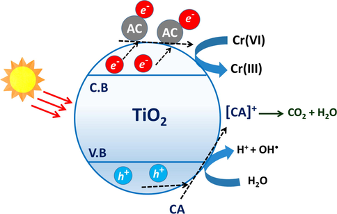 Schematic representation of photocatalytic reduction mechanism of Cr(VI) over AC/TiO2 photocatalyst; CA = Citric Acid.