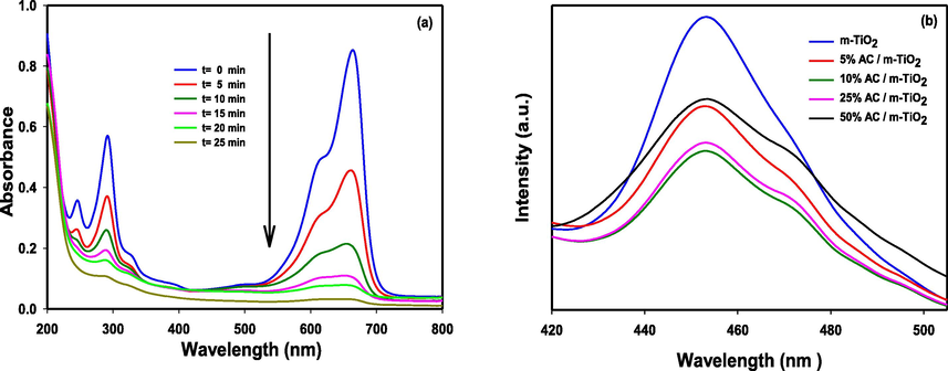 (a) Absorbance vs. wavelength as a function of illumination time for the photocatalytic degradation of methylene blue (0.022 mM solution) with 10% AC /m-TiO2 photocatalysts (b) Room temperature PL spectra at an excitation wavelength 300 pure m-TiO2 and AC /m-TiO2 nanocomposites with variable AC wt%. (5.0–50.0%).