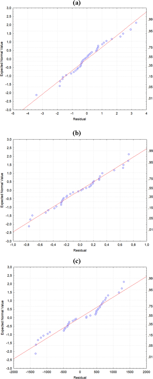 Normal probability plot of studentized residuals for the reduced polynomial model: (a) TPC; (b) IC50; (c) antioxidant activity by FRAP.